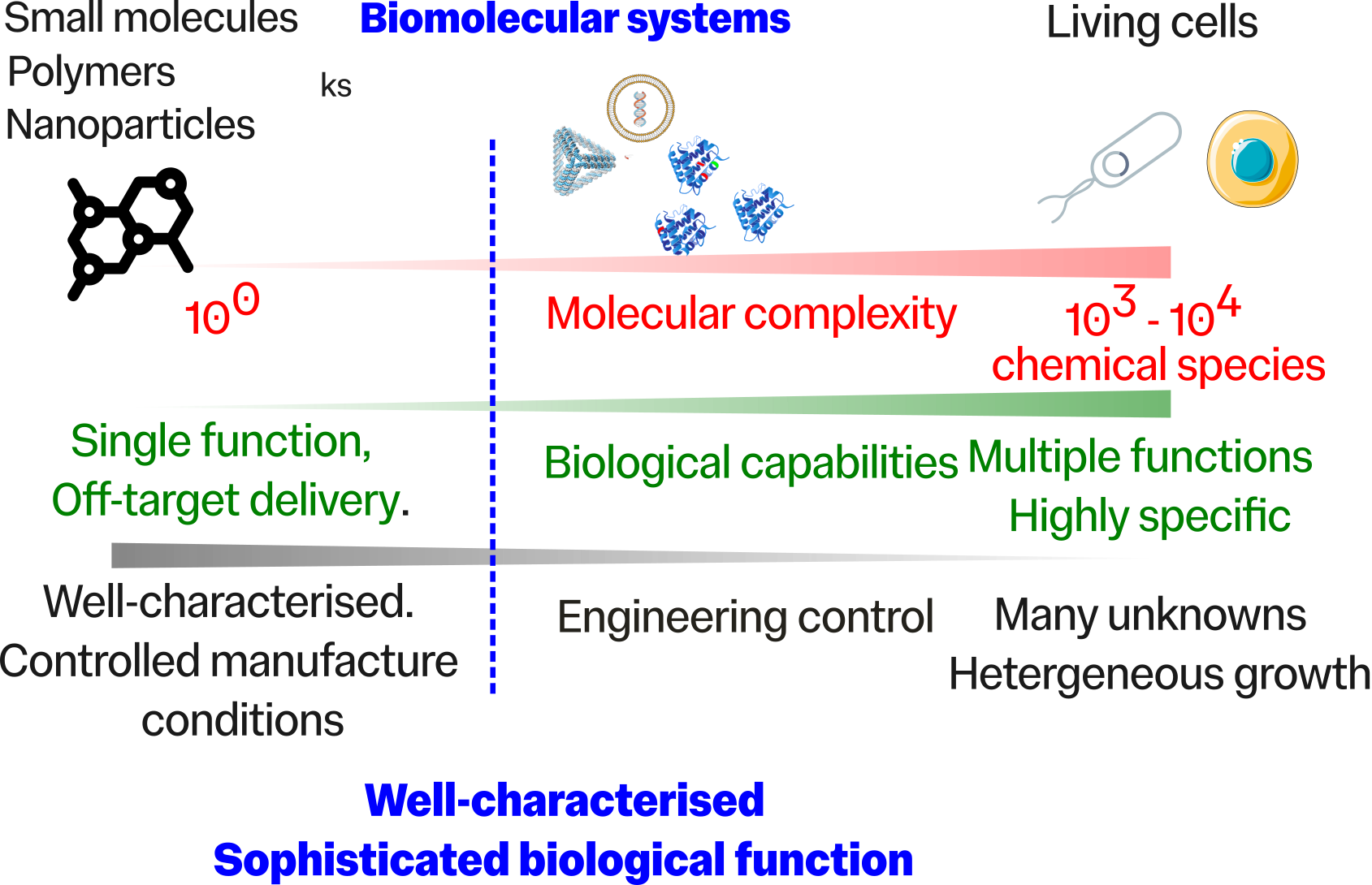 Research vision for biomolecular systems engineering